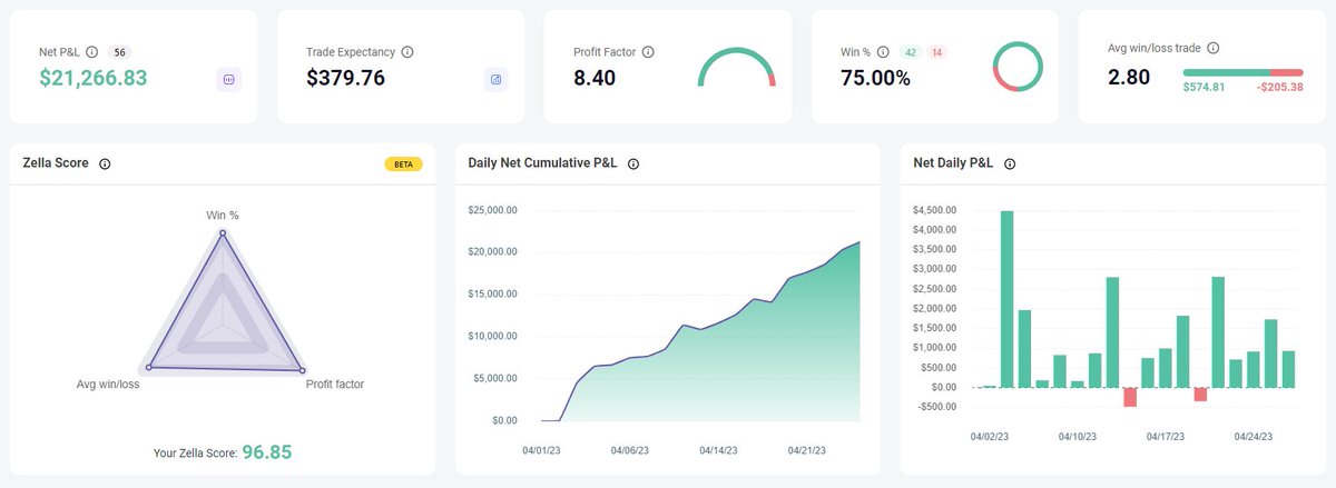 Cheddar_Trades's tweet image. 🎉GIVEAWAY ALERT🎉 

To celebrate hitting 20k profits this month, I will be giving two followers $250 each to jumpstart their trading ($500 total).

To enter the giveaway, you must:

1. Follow @Cheddar_Trades 
2. Like this post and tag two friends in the comments 
3. Retweet this…