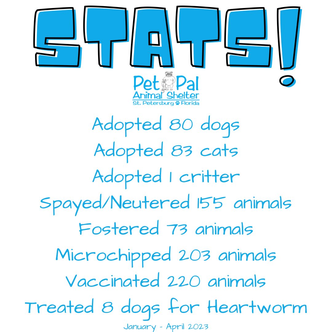STATS!

So far for 2023! Adopted 80 dogs, Adopted 83 cats, Adopted 1 critter, Spayed/Neutered 155 animals, Fostered 73 animals, Microchipped 203 animals, Vaccinated 220 animals, Treated 8 dogs for Heartworms!