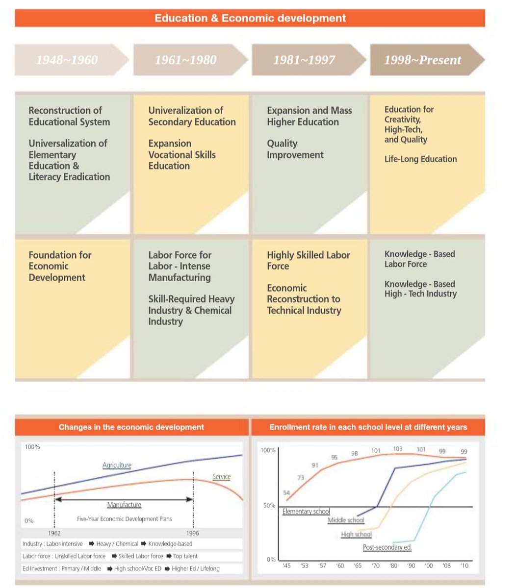 What can we learn from South Korea during the revitalization of our education system? Below shows the evolution in the education &amp; economic development of South Korea. Tigray's 'Build Back Better 'principle should aim to realize knowledge &amp; high-tech driven economy &amp; development.