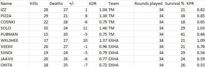First game of week 3 shows @TeamMissclick beat <a href="/EXHAGaming/">EXHA GAMING</a> 2:1
Border 7:4 EXHA
Oregon 8:6 TM
Skyscrapper 7:2 TM
MVP <a href="/SoIonary/">Carpet Rider</a>