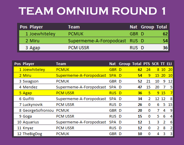 UkPcm's tweet photo. We are delighted to announce perhaps the best ever @UkPcm Team Track performance, as we have completely dominated the #PCMWC Team Omnium R1. Through incredible teamwork between @joewhiteley0711, @Swagson7300, @GeorgeSofroniou & @TheBigDoz, we topped our group emphatically!😱💪👏 https://t.co/CB8Z0SePB1