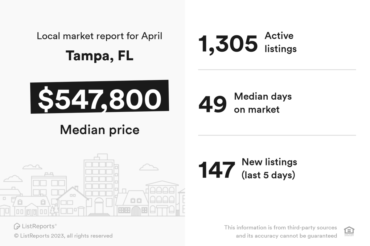 daelyn's tweet photo. Here are the latest housing market statistics for Tampa, FL! If you'd like more detail on the market and what's available let's set up a meeting to discuss! #localhousingdata #areaexpert #realestate #realestateagent #househunting #homeowner #hometrends #housingtrends https://t.co/g4xSgBNGlR