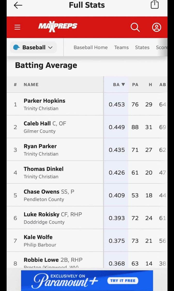 HerrodDean06's tweet photo. #RiverJaxxBaseballโข ๐ถ๐น๐ธ๐ท
2 Former #JaxxBoysโข doing great things in their 1st Season of HS Baseball ๐ฏ๐ฏ๐ฏ
Luke Rokisky & Kale Wolfe
#DoddridgeCoHS #PBHS
@ #6 & #7 in the State for Freshman in all Classifications ๐ช
Great Job Fella's Keep ๐จ'n https://t.co/WVgx1xUbqx
