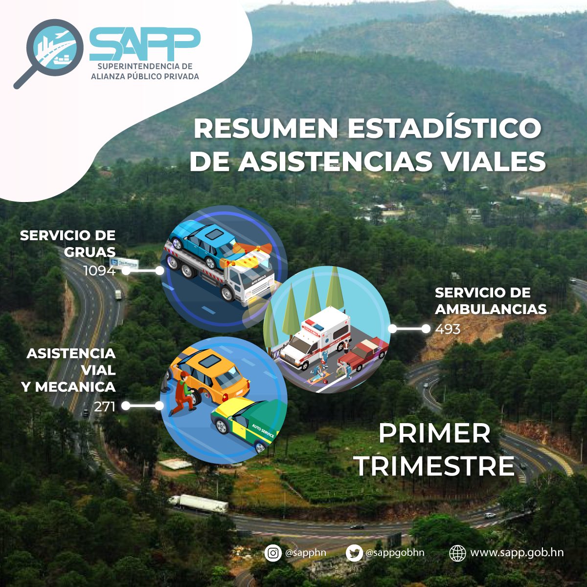sappgobhn's tweet photo. Resumen de asistencias viales atendidas por COVIH, en el I Trimestre 2023.
Recuerda que cuando viajes por la CA-5 puedes solicitar estos servicios sin costo adicional marcando gratis desde tu celular *3333.
#SupervisiónSAPP #ProyectosAPP https://t.co/8tM0niIfOF