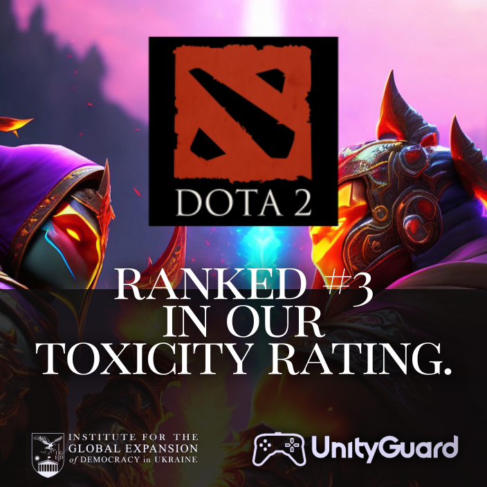 IGEDemocracy's tweet photo. Dota 2 - Like League of Legends, this game has a high incidence of toxic behavior, with players often using abusive language and engaging in harassment.
#gaming #AI #OpenAI #ChatGPT #UnityGuard #ToxicityRank #Dota2 #UnityGuard #dota https://t.co/e2keAEbqyh