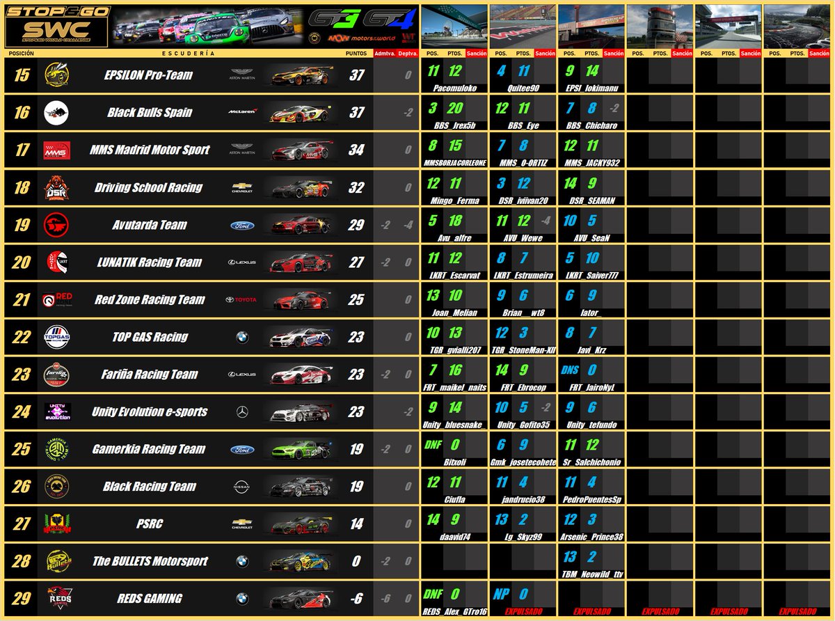 III Stop&amp;Go World Challenge (SWC) - Clasificación PROVISIONAL (3/6)