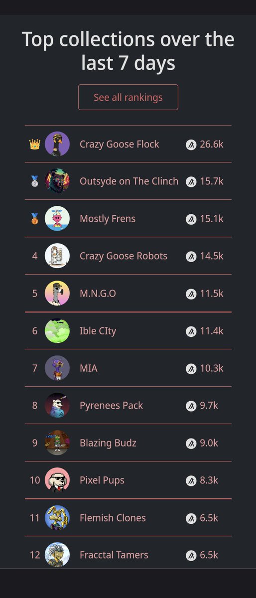 AlgoNFTBuddies's tweet image. #algofam #Blazingbudz broke into the top 10 @nftexplorerapp 🤯 
To celebrate we&apos;re giving away a @itsbuddyman doofy and a @CrazyGooseFlock CGR in the discord to those who shuffled 🎉 
To enter for a Blazing Bud...
Like &amp;amp; RT 💚
Tag a stoner 💨
Hit the shuffle (optional 😂) 
LFG 🔥