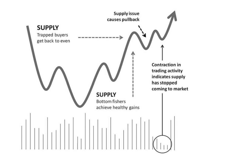 boaringtraders's tweet image. "Have you heard of the VCP pattern? It's a unique formation in the stock market that can signal a potential breakout. Keep an eye out for it in your trading strategies! #VCPpattern #stockmarket #tradingtips"