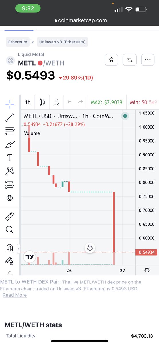 And i’m freeeeee ! Freeee fallin’ 😂📉 NOT STONKS
Sorry to all whi bought at 6-7$ a pop… R.I.P <a href="/ApeLiquidio/">ApeLiquid</a> #apeliquid $METL #web3scam #toldya <a href="/aleph0ne/">Ⱥ𝖑𝖊𝖕𝖍</a> is a know scammer , people never change ! Stole so much from me… go fack !