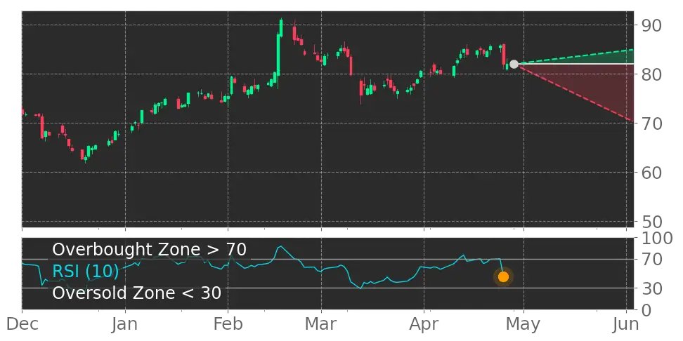 Tickeron's tweet image. This is amazing! What do you think? $TNET RSI Indicator left the overbought zone. #TrinetGroup srnk.us/go/4606505