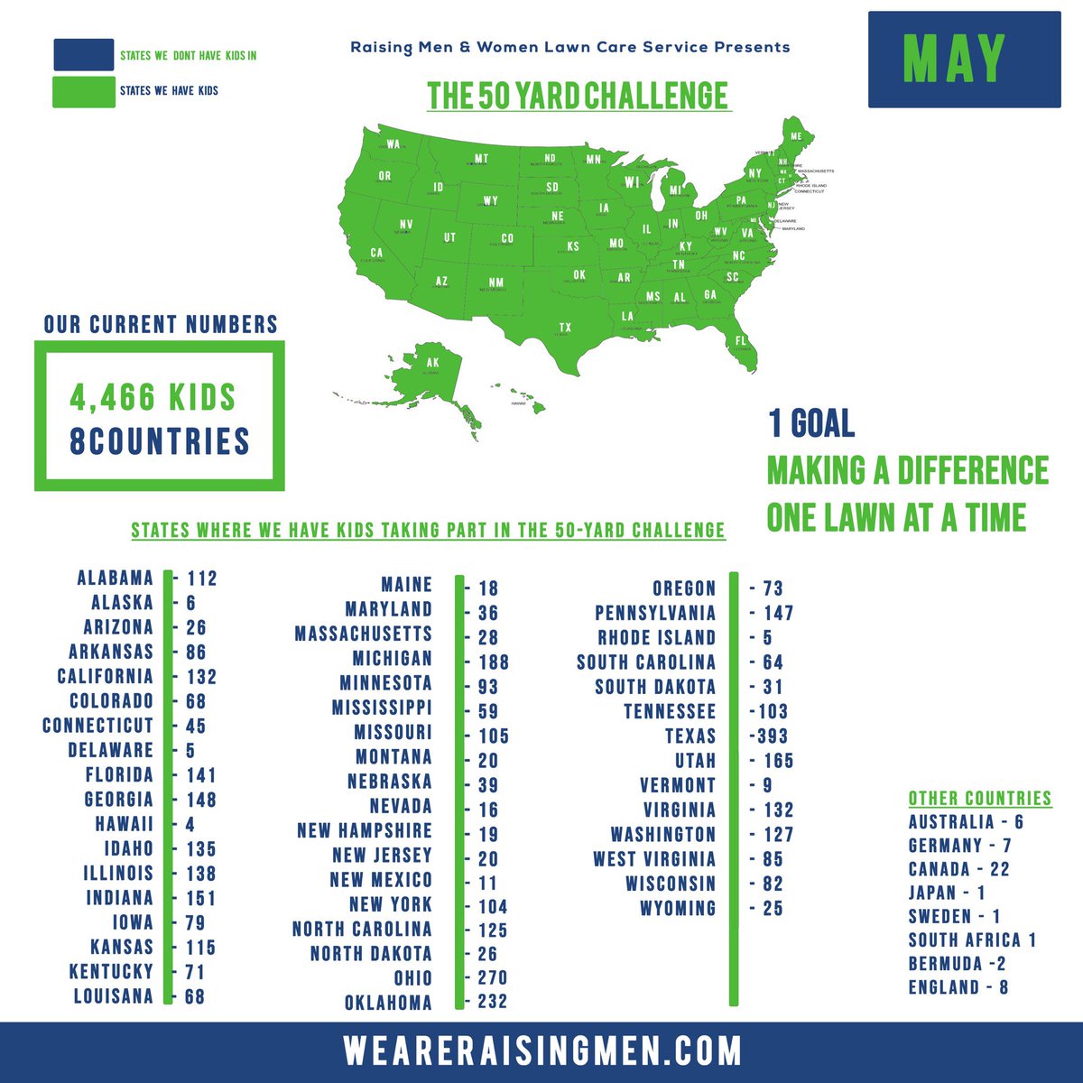 iamrodneysmith's tweet photo. I have updated our numbers . For April we have had 78 kids sign up for our 50 yard challenge ! That brings our total to 4,466 kids taking part in our challenge . 4,466 x 50 = 223,300 lawns to be mowed/ raked/ snow shoveled for FREE for the elderly, disabled, single parents & veterans by kids who are taking part in the 50 yard challenge . You kids are heroes.