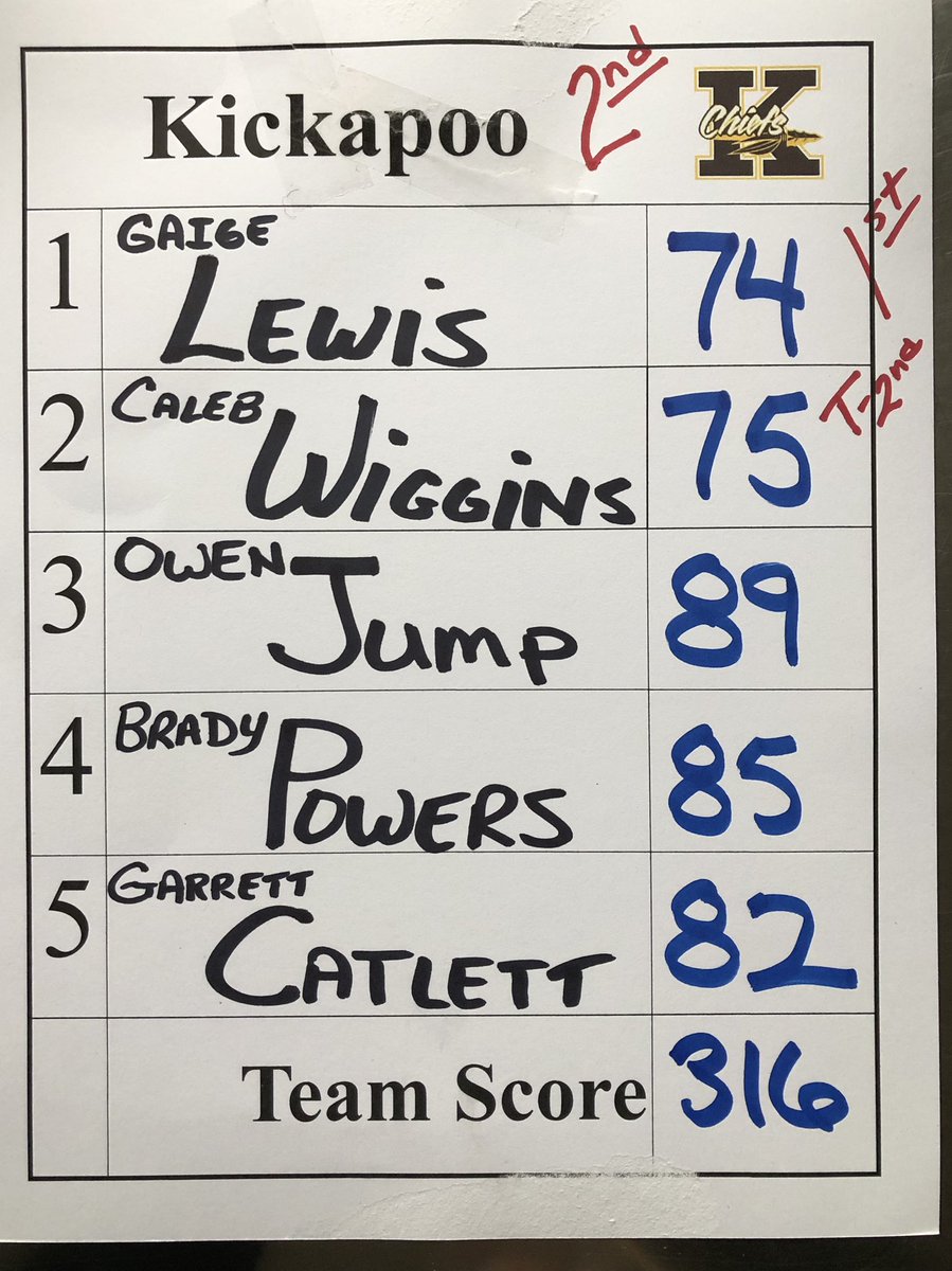 Kickapoo_golf's tweet photo. Today’s scores. https://t.co/dx67CzmrKi