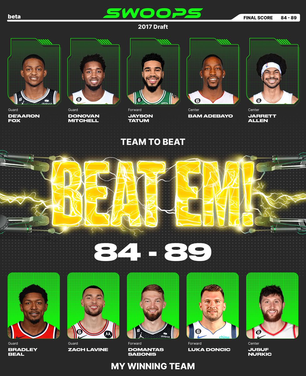 I won with Bradley Beal($3), Zach LaVine($3), Domantas Sabonis($3), Luka Doncic($5), Jusuf Nurkic($2) in my lineup for the daily @playswoops challenge. 2 in a row…. Never to late. https://t.co/wk1S6KDJln