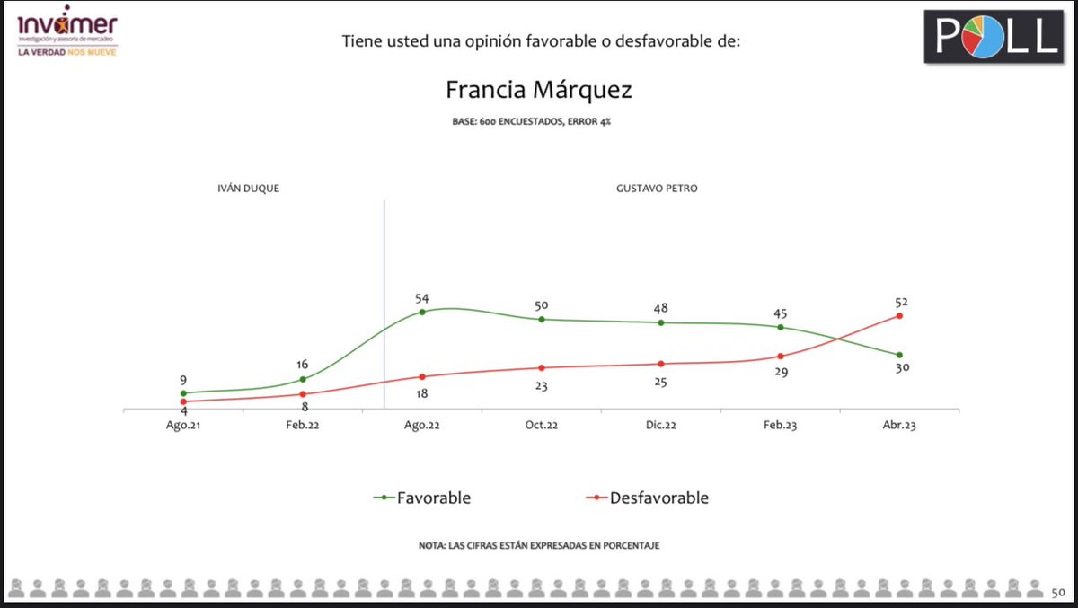 TomasLombana's tweet photo. Tiene usted una opinión favorable o desfavorable de @FranciaMarquezM @ViceColombia 

👍 30%
👎 52% 🔴

Se acabó la luna de miel de la vice 

@Invamer https://t.co/JAWzCE9Rko