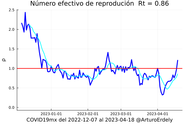 ArturoErdely's tweet photo. #COVID19mx al 25 de abril de 2023
¿Quién es quién en los #repuntes? Porque sí hay varios... 😬
El número efectivo de reproducción (Rt = 0.86) continúa abajo de 1.0 (eso es bueno) pero como que anda repuntando (eso es malo) ... https://t.co/CHSFV20mym