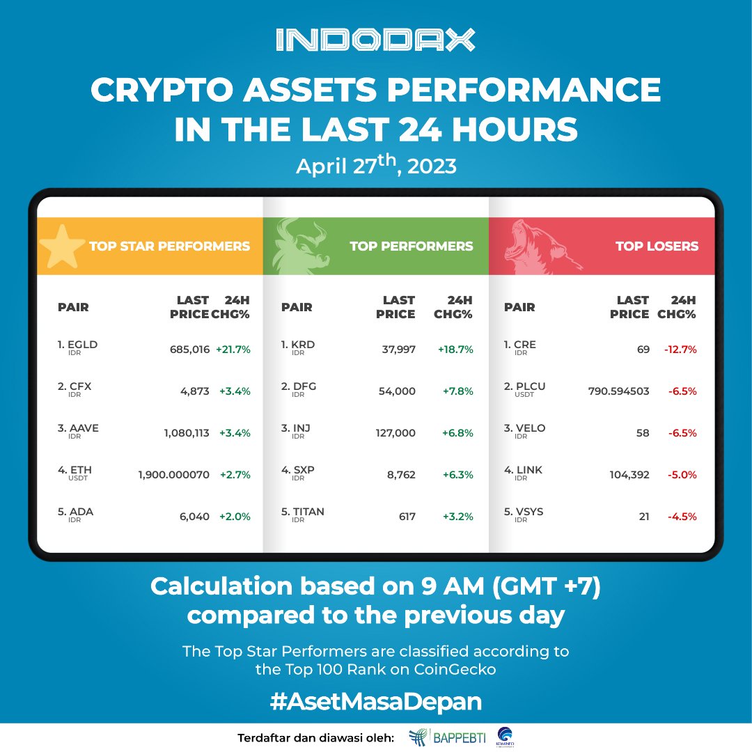 indodax's tweet photo. Selamat pagi, di pagi hari ini EGLD mengalami kenaikan sebesar 21.7% diikuti oleh KRD dengan kenaikan sebesar 18.7% dalam 24 jam terakhir.

Aset kripto apa nih yang mau kamu beli di hari ini? 😊

#widgetIndodax #price #Bitcoin #indodax #AsetMasaDepan https://t.co/zOXasyhsUT