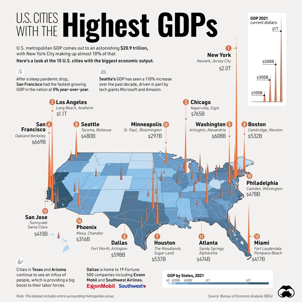 fmonaldi's tweet photo. La economía de NYC (PIB) es más grande que la de cualquier país latinoamericano incluyendo Brasil y Mexico. La de LA es casi tan grande a la de Mexico. La de Dallas y Houston más grande que la Argentina. La de Miami más grande que la de Chile y Colombia. Minneapolis más grande que Peru. La de economía de Venezuela es del tamaño de la de Tulsa OK o New Haven CT… en fin…