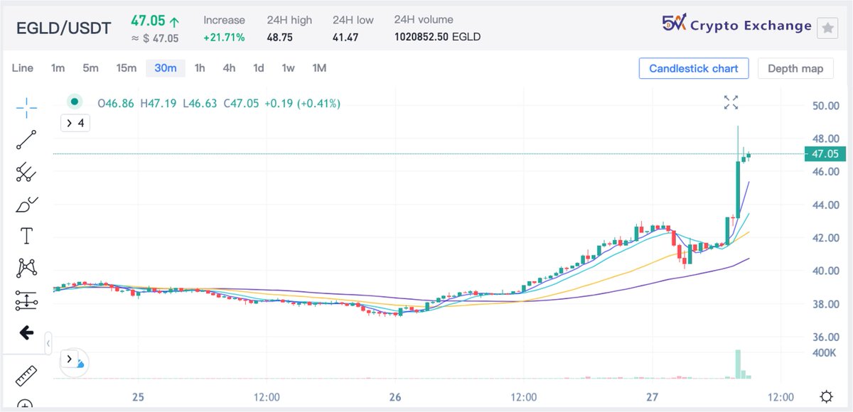 5A Exchange (@5acrypto) on Twitter photo 📈 #EGLD 𝐁𝐫𝐞𝐚𝐤𝐨𝐮𝐭! 🚀
$EGLD <a href="/MultiversX/">Multiversᕽ</a>
💻Trade now: 5a.io
#Crypto #cryptocurrency #EGLDUSDT #BTC #ETH #ARB #SHIB #Doge #cake #TOMI #IDEX #Matic #LUNC #VOLT #XRP #PEPE #SOL #Bitcoin 📈 #EGLD 𝐁𝐫𝐞𝐚𝐤𝐨𝐮𝐭! 🚀
$EGLD <a href="/MultiversX/">Multiversᕽ</a>
💻Trade now: 5a.io
#Crypto #cryptocurrency #EGLDUSDT #BTC #ETH #ARB #SHIB #Doge #cake #TOMI #IDEX #Matic #LUNC #VOLT #XRP #PEPE #SOL #Bitcoin