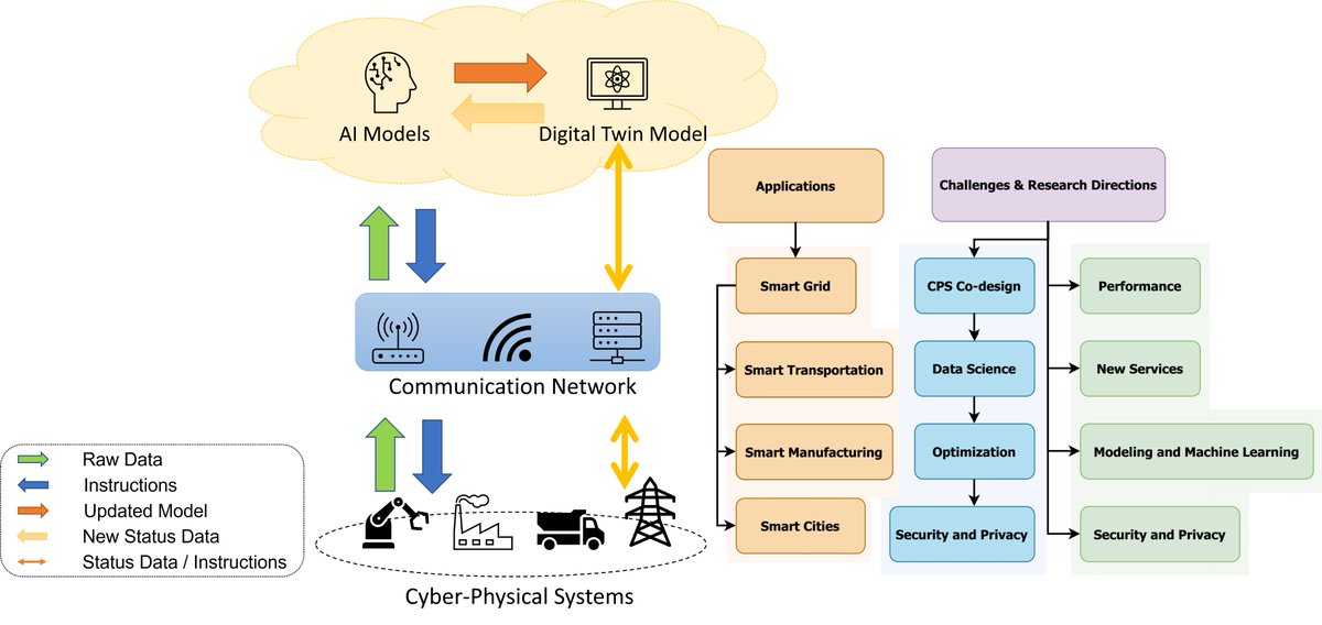 📢 MDPIfutureinternet [Top Cited Papers in 2022]

🚩Title: #DigitalTwin—Cyber Replica of Physical Things: Architecture, Applications and Future Research Directions

📌Citations: 4165
📌Views: 13

🔗mdpi.com/1999-5903/14/2…

📍#InternetofThings #IoT #cyberphysicalsystems