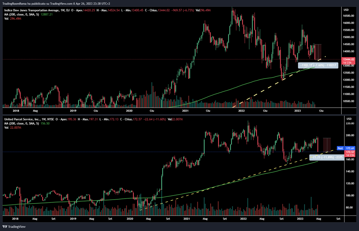eddytrade's tweet photo. The Dow Jones Transportation are sinking 7.6% this week toward the 200 Moving Average (on weekly chart) due in part to a big selloff in United Parcel Service stock (-11.9%). It is a sign of an imminent recession in U.S. economy? #DJT #UPS https://t.co/87PUQ1MWgT