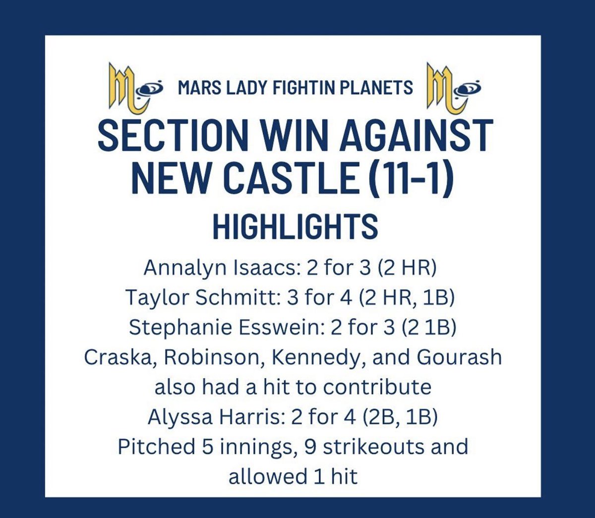‼️Huge section win over New Castle today‼️

Taylor Schmitt 2 HR’s
Annalyn Isaacs 2 HR’S
Stephanie Esswein 2 hits
Laura Craska 1 hit
Abby Robinson 1 hit (RBI)
Mayson Kennedy 1 hit (RBI) Lindsey Gourash 1 hit (RBI) 

We stay at home for another section game tomorrow vs Moon‼️