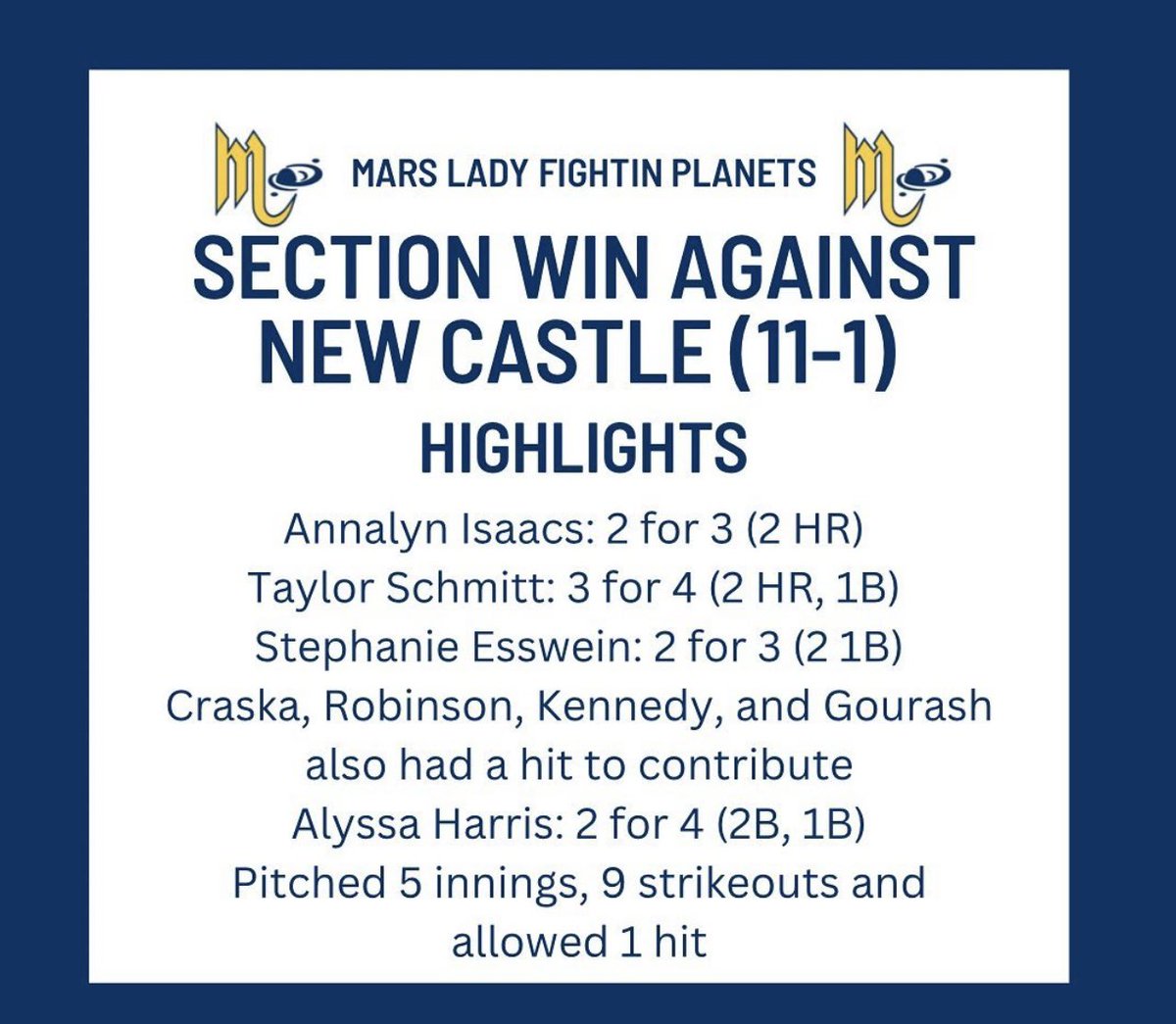 ‼️Huge section win over New Castle today‼️ Taylor Schmitt 2 HR’s Annalyn Isaacs 2 HR’S Stephanie Esswein 2 hits Laura Craska 1 hit Abby Robinson 1 hit (RBI) Mayson Kennedy 1 hit (RBI) Lindsey Gourash 1 hit (RBI) We stay at home for another section game tomorrow vs Moon‼️