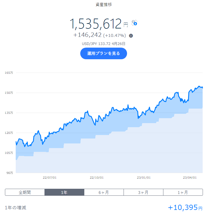 wandering_hoko's tweet photo. #VOT 米国中型成長株 -2.98%
久々に全体的に大暴落…
金融ｼｽﾃﾑに再びの不安材料というところか…🤔

#VGIT 残存3-10年米国債
短期物よりも長期物のほうが伸びたか…🙄

#IXC ｴﾈﾙｷﾞｰ関連株式 -2.13%
短期の移動平均は下向き…😧

#THEO +docomo
#docomo 
#投資
#投資信託 
#投資初心者 https://t.co/B0lNiJoArw