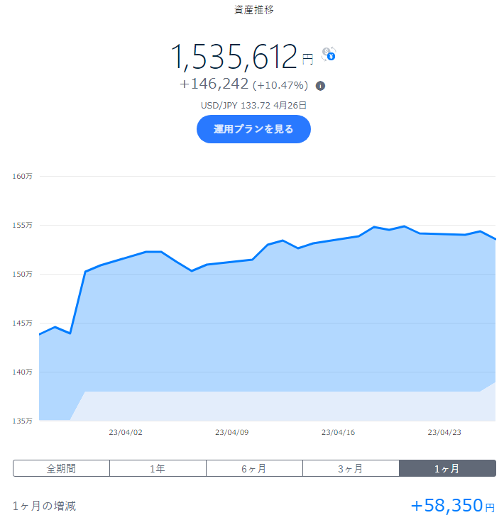 wandering_hoko's tweet photo. #VOT 米国中型成長株 -2.98%
久々に全体的に大暴落…
金融ｼｽﾃﾑに再びの不安材料というところか…🤔

#VGIT 残存3-10年米国債
短期物よりも長期物のほうが伸びたか…🙄

#IXC ｴﾈﾙｷﾞｰ関連株式 -2.13%
短期の移動平均は下向き…😧

#THEO +docomo
#docomo 
#投資
#投資信託 
#投資初心者 https://t.co/B0lNiJoArw
