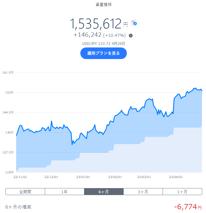 wandering_hoko's tweet photo. #VOT 米国中型成長株 -2.98%
久々に全体的に大暴落…
金融ｼｽﾃﾑに再びの不安材料というところか…🤔

#VGIT 残存3-10年米国債
短期物よりも長期物のほうが伸びたか…🙄

#IXC ｴﾈﾙｷﾞｰ関連株式 -2.13%
短期の移動平均は下向き…😧

#THEO +docomo
#docomo 
#投資
#投資信託 
#投資初心者 https://t.co/B0lNiJoArw