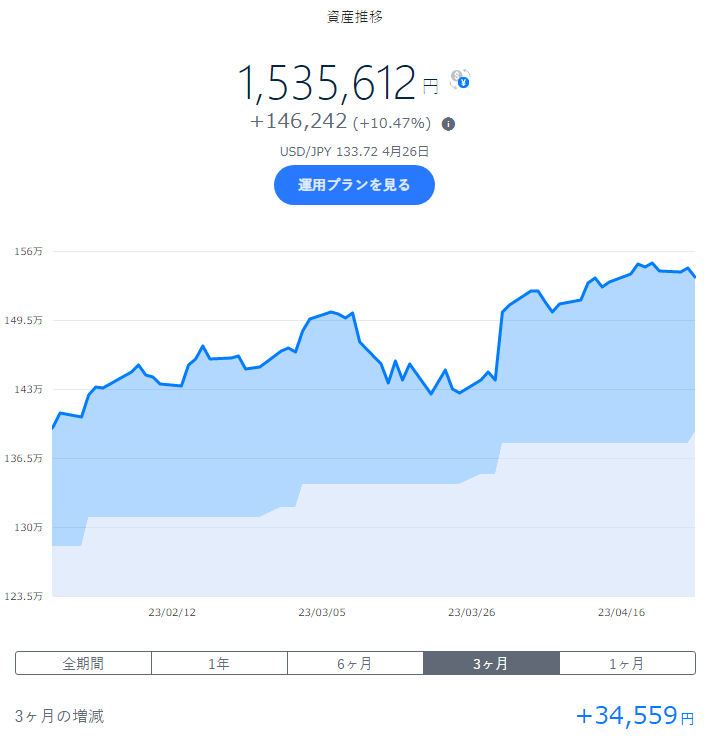 wandering_hoko's tweet photo. #VOT 米国中型成長株 -2.98%
久々に全体的に大暴落…
金融ｼｽﾃﾑに再びの不安材料というところか…🤔

#VGIT 残存3-10年米国債
短期物よりも長期物のほうが伸びたか…🙄

#IXC ｴﾈﾙｷﾞｰ関連株式 -2.13%
短期の移動平均は下向き…😧

#THEO +docomo
#docomo 
#投資
#投資信託 
#投資初心者 https://t.co/B0lNiJoArw