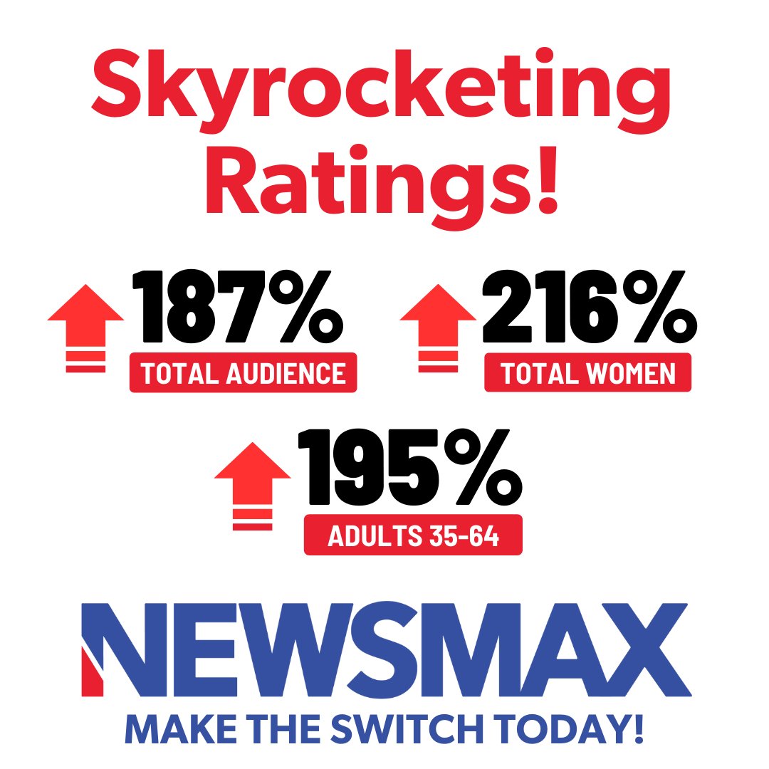 After Tucker’s firing, Fox ratings drop as NEWSMAX skyrockets! Make the switch to NEWSMAX now! nws.mx/tv