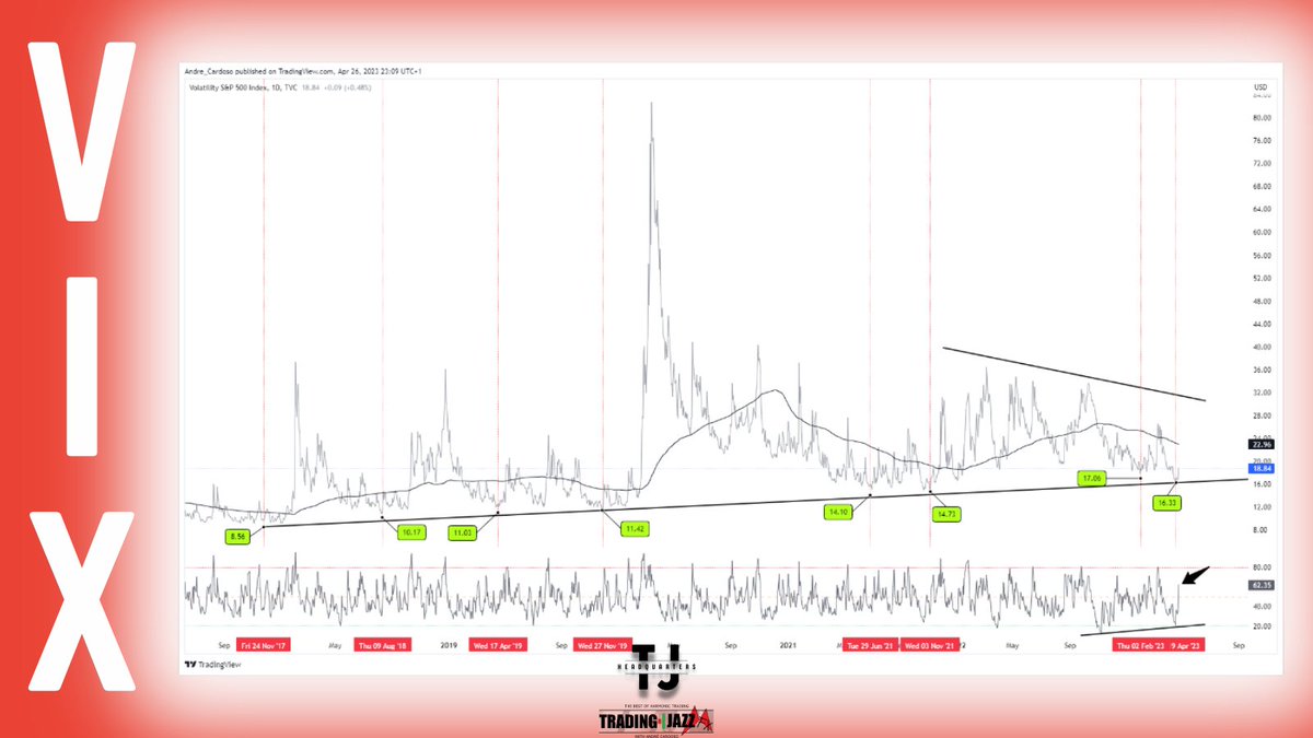 Trading_Jazz's tweet photo. $VIX nailing a potential trendline support
#tradingvolatility #equities #vix #SPX500 https://t.co/NLQpKXd9Fy