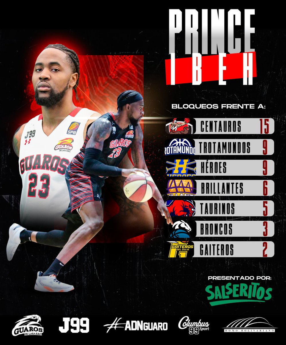 Nadie se salva del Principe del Bloqueo 👑

Estos son los rivales que han recibido las 49 tapas de Prince Ibeh (<a href="/P33zus/">Prince Ibeh</a>), cifra top en una SPB (2020-2023)

Presentado por: Salseritos

#GuarosDeLara | #ADNGuaro | #Guaros