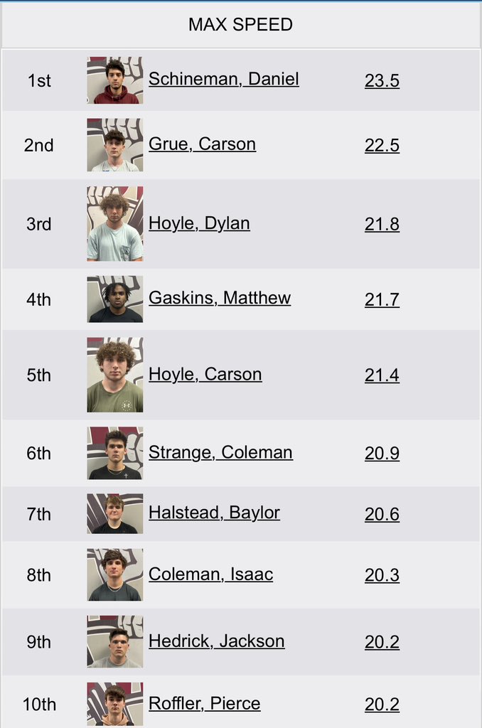 Metrolina Athletics on Twitter "Updated GPS Max Speed Leaders for