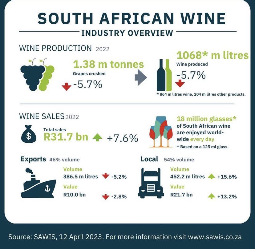 WandileSihlobo's tweet photo. South African wine 🍷🇿🇦 https://t.co/AshHPKKnfo