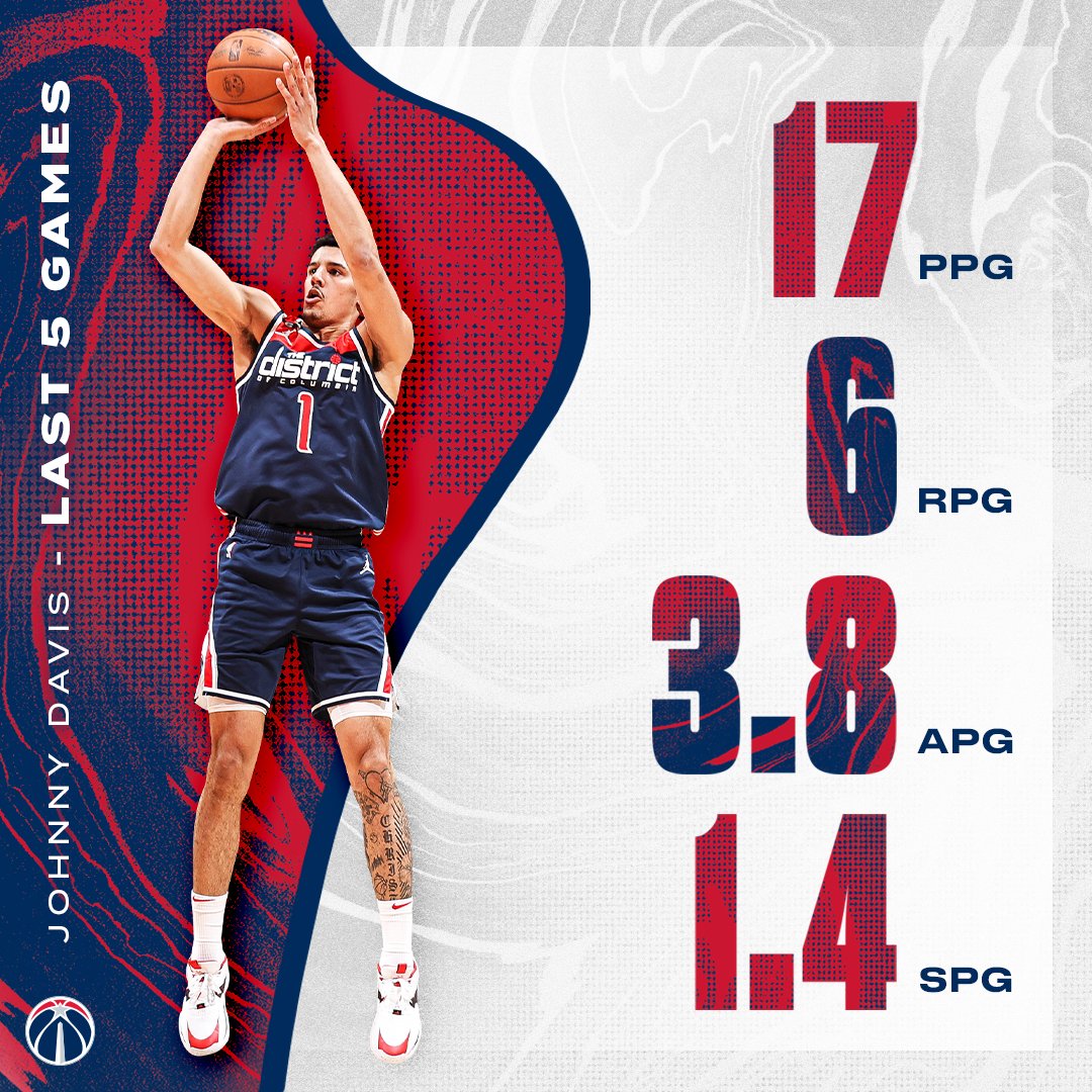 WashWizards's tweet photo. ended his rookie season on a strong note 💪

#DCAboveAll x @JohnnyDavis https://t.co/C0zRNNvsLE