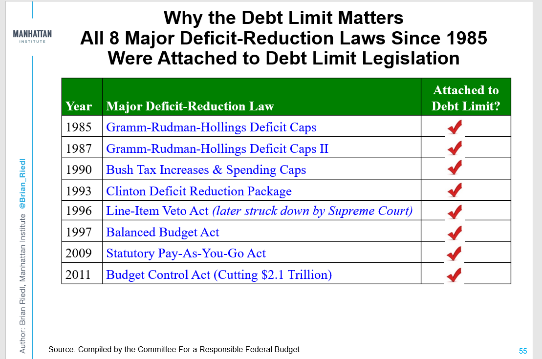 JessicaBRiedl's tweet photo. Reminder that the 8 primary deficit-reduction laws since 1985 were all attached to debt limit hikes. Some taxes, some spending cuts, some rules changes. But the idea of marrying savings reforms to debt limit hikes used to be mostly bipartisan. https://t.co/YlqQ2pxGv3