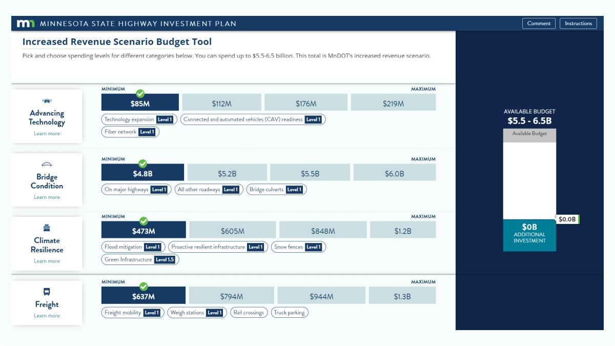 Share your feedback on MnDOT’s draft investment direction for the state highway system! Tell us what types of improvements you’d fund with additional revenue using the highway budgeting tool: minnesotago.org/investment