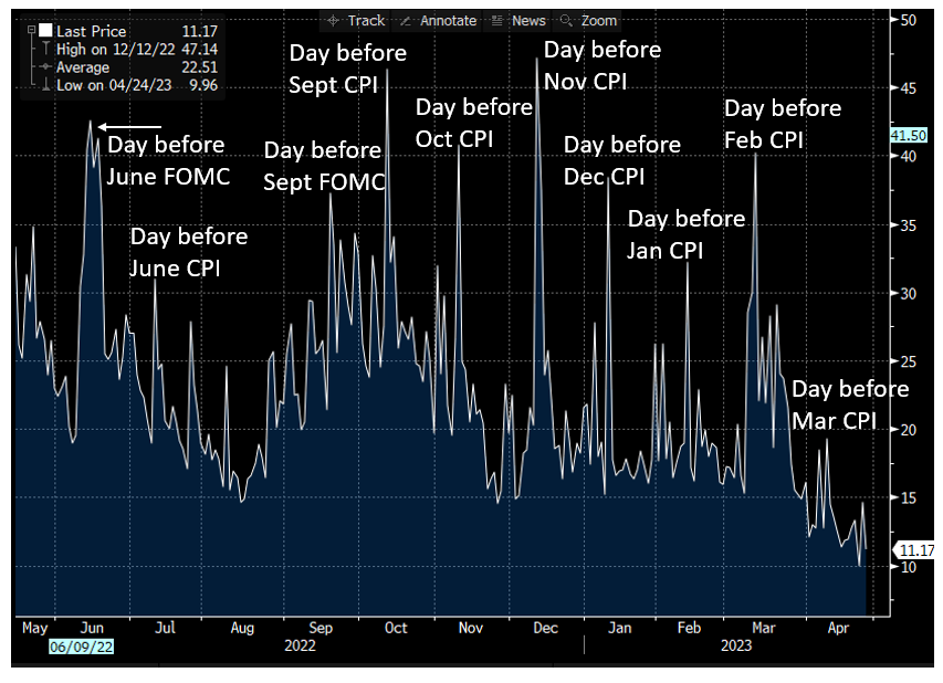VIX1D Post!  The CBOE has generously back-filled the data for a year. And in the process, they've made it easy to illustrate a theme we followed closely over this time period, namely that "event risk" was priced into ultra-short dated SPX vol as a function of FOMC and CPI day