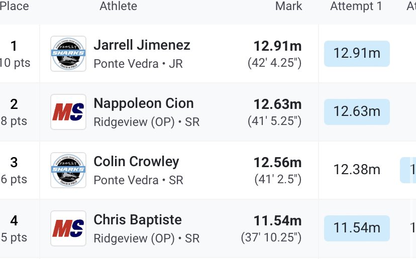 Chris Baptiste (@chrisbaptiste_3) on Twitter photo Qualified for regional for long and triple jump ππΎββοΈποΈ
<a href="/RHSPAthletics/">Ridgeview Athletics</a>
<a href="/oneclaysports/">Clay County Athletics</a>
<a href="/DuvalSports/">Duval Sports</a> Qualified for regional for long and triple jump ππΎββοΈποΈ
<a href="/RHSPAthletics/">Ridgeview Athletics</a>
<a href="/oneclaysports/">Clay County Athletics</a>
<a href="/DuvalSports/">Duval Sports</a>