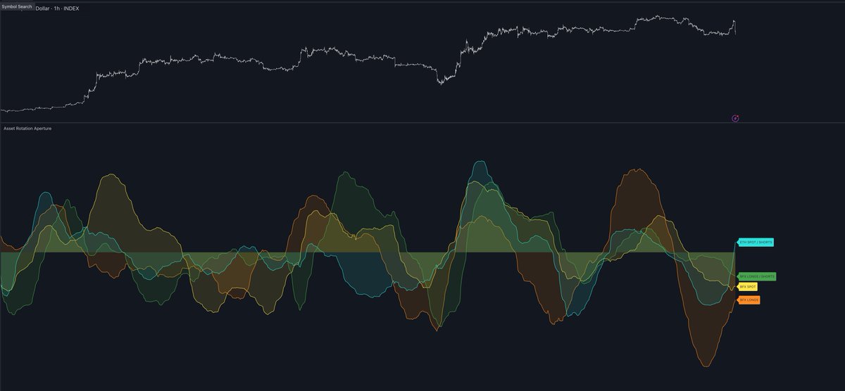 1/ Capital rotation needs a better way to connect the dots. So I built ...