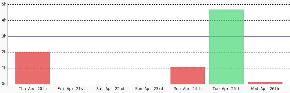 codingcharlotte's tweet photo. Today I coded 7 mins towards my @WakaTime goal of coding 3 hrs per day except saturday, sunday #WomenWhoCode #WomenInTech #programming https://t.co/k0PBENAT1q