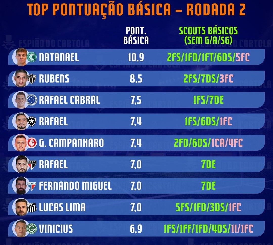 Cartolarfantasy's tweet photo. Tem jogador barato q vale a pena em
.
.
.
#cartolar #cartolarfantasy #cartolafc2023 #cartoladicas #cartolarfcdicas #brasileirao2023 #futebolbrasileiro⚽️ #mitando #cartoloucos #cartoleiromito #cartoleirocampeao #fluminensecampeão #botafogocampeão https://t.co/JS4qnZlodm