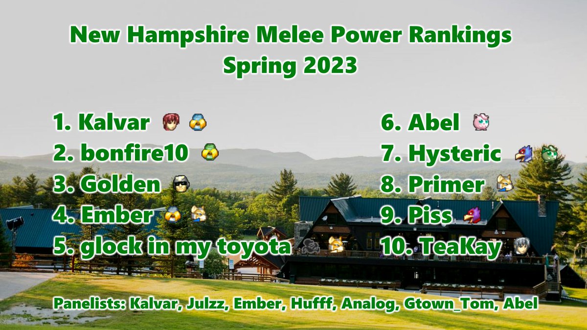 New Hampshire's latest Melee PR is out!
Congratulations to everyone who made it.
1. <a href="/SsbmKalvar/">A Marth named Dashback</a> 
2. <a href="/bonfireten/">bonfire10🇵🇸</a> 
3. <a href="/Golden_SSBM/">Golden</a> 
4. <a href="/IncelFactory/">Ember</a> 
5. <a href="/glockSMB/">glock in my toyota</a> 
6. @SSBM_Abel 
7. Hysteric
8. Primer
9. @piss_ben 
10. TeaKay