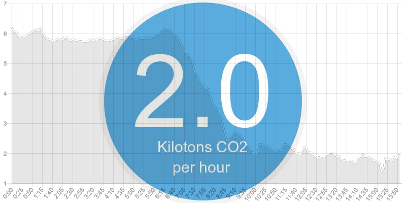 CA’s solar panels just started to get shaded and people started using more power. The grid’s emissions will spike heavily soon and triple the CO2 being put out per hour. Don’t forget to be extra careful to save power during dinner time today.