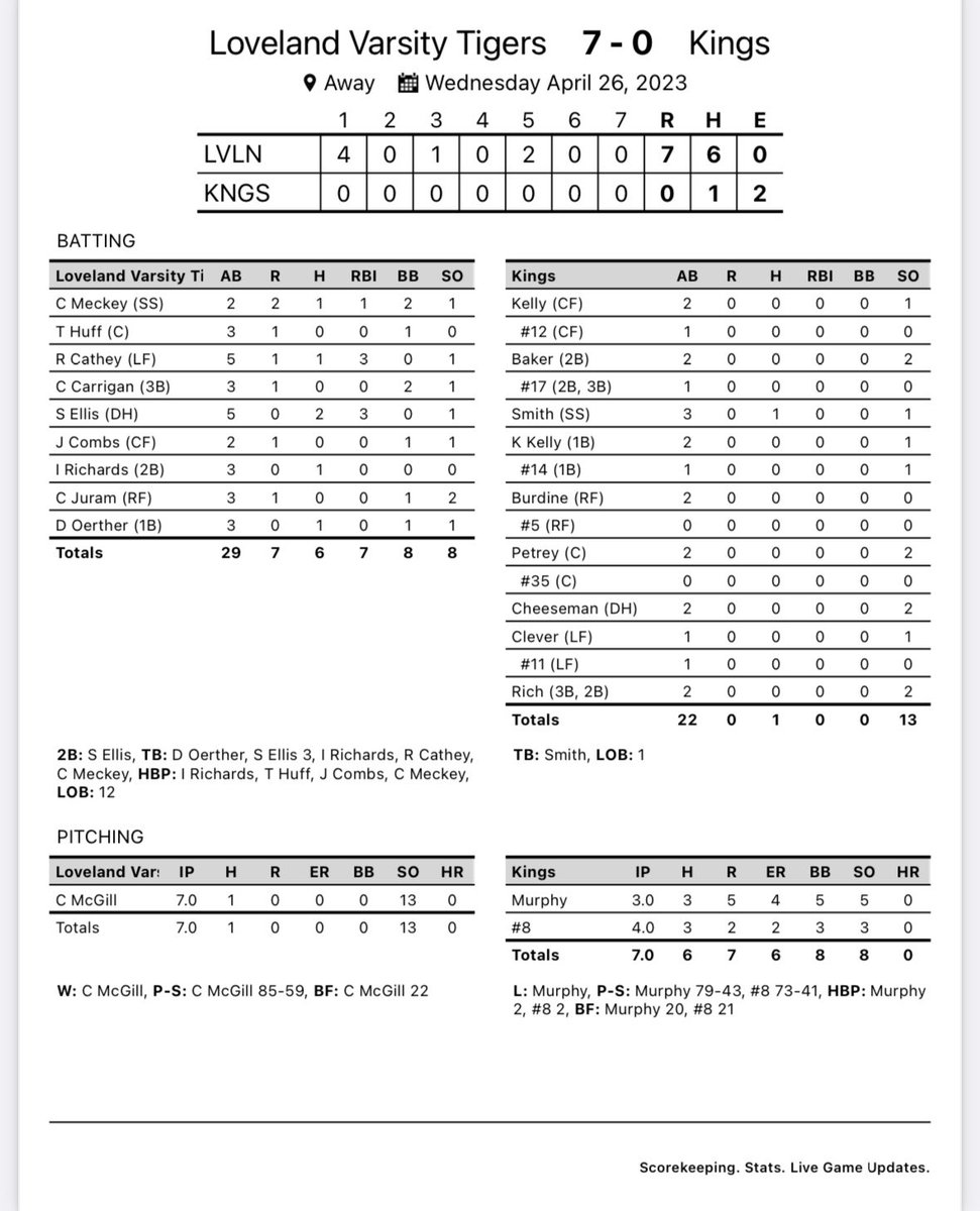 Tigers go on the road and get the sweep 🧹 over Kings! Callum McGill throws another gem giving up only 1 hit and striking out 13. He had a perfect game through 6 &amp; 2/3! Go Tigers! 🐅