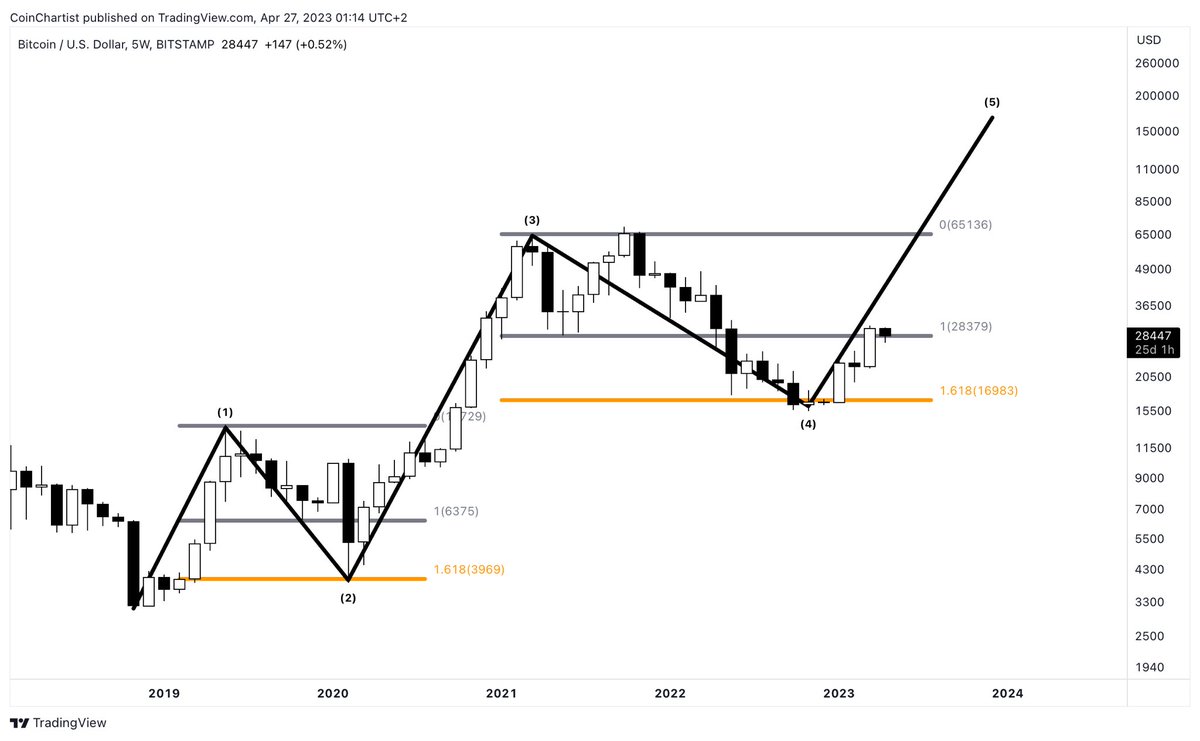 TonyTheBullCMT's tweet image. “Wave C is usually 1.618 times the length of wave A in a zigzag or flat pattern”
Still think the #Bitcoin correction can’t be over?
Learn more about Fibonacci relationships 🌀 and other wave 🌊 characteristics here: coinchartist.io/elliott-wave-p…