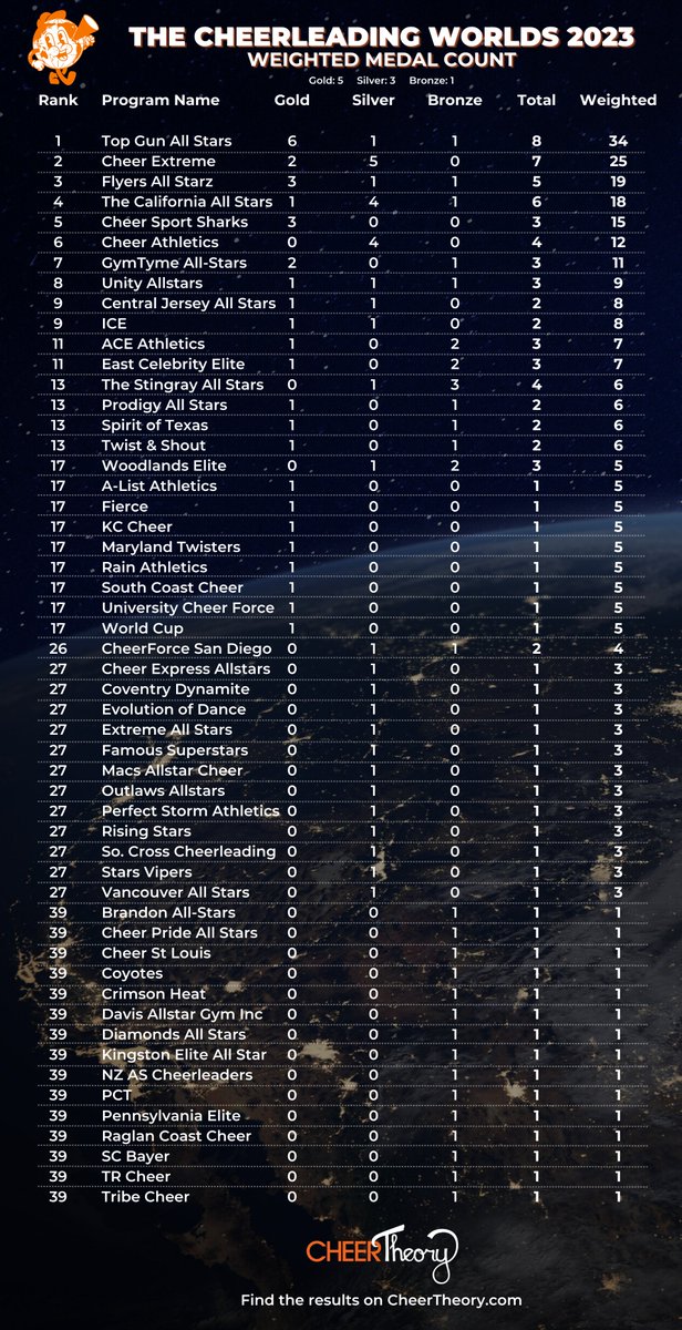 CheerTheory on Twitter "🌎The Cheerleading Worlds 2023 Medal Count 🏆99