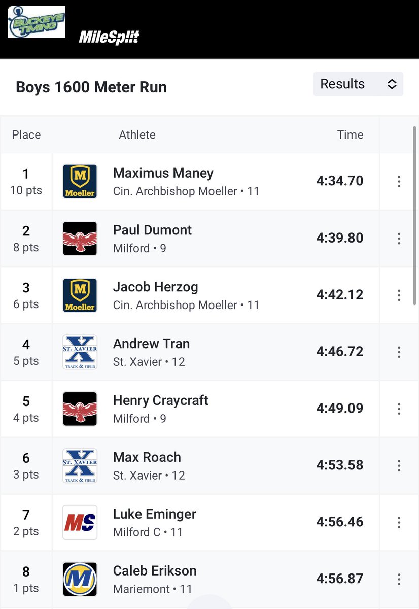 CoachFrankRusso's tweet photo. Milford Invitational: 1600m run: @MoellerTrack with ✌️PR’s @Maximus98749474 takes 🥇4:34.70 @JacobHerzog16 takes🥉4:42.12 https://t.co/RhiyvcfZtq
