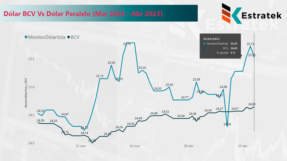 EstratekD's tweet photo. Promedio dólar BCV
versus dólar paralelo desde el 1 de marzo del 2023 hasta el 26 de abril
del 2023.
https://t.co/emPQOX4j0q
#GestionBasadaEnDatos
#EIPoderDeLosDatos
#bigdataanalytics
#IA
#26Abril 
#BCV
#DolarParalelo
#Venezuela https://t.co/r1DDvLgx48
